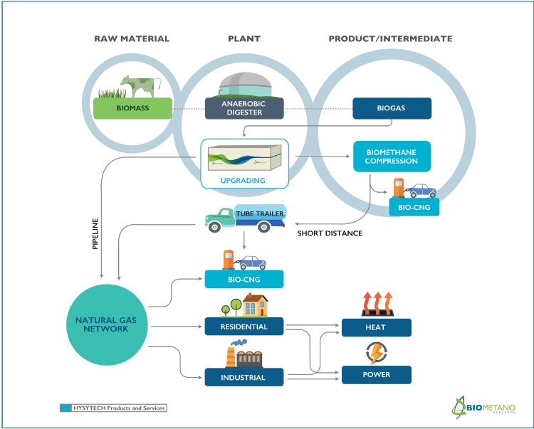 Hysytech. Biometano